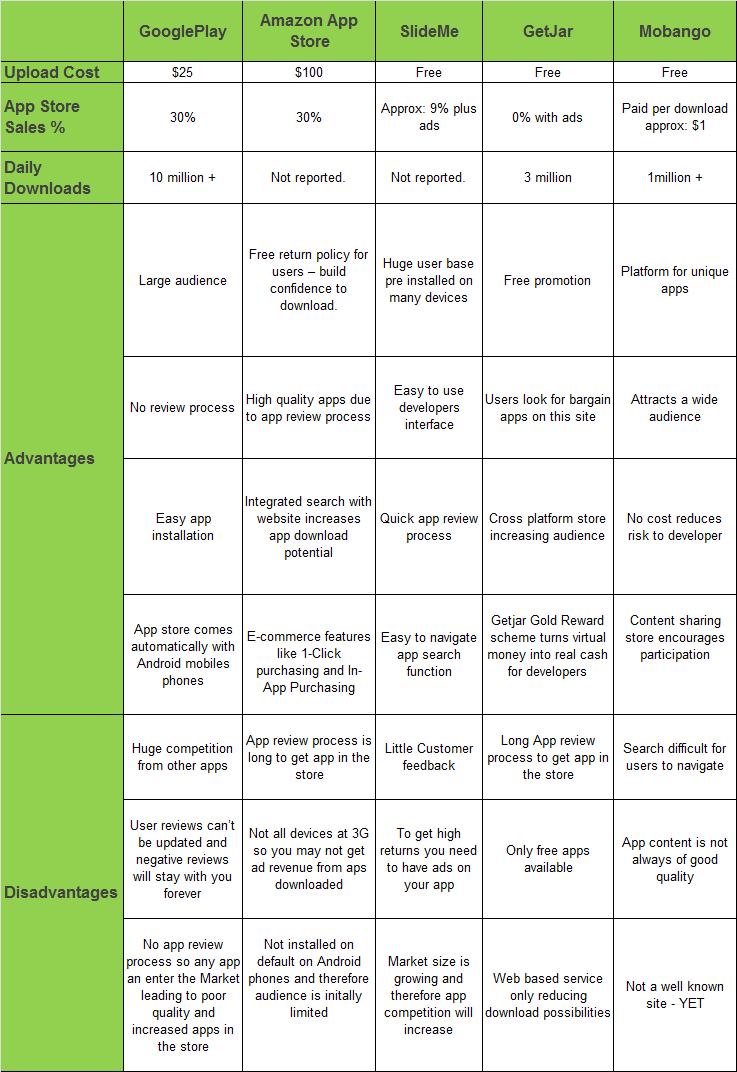 Android Comparison Chart