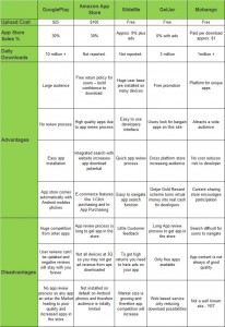 Android app store comparison chart