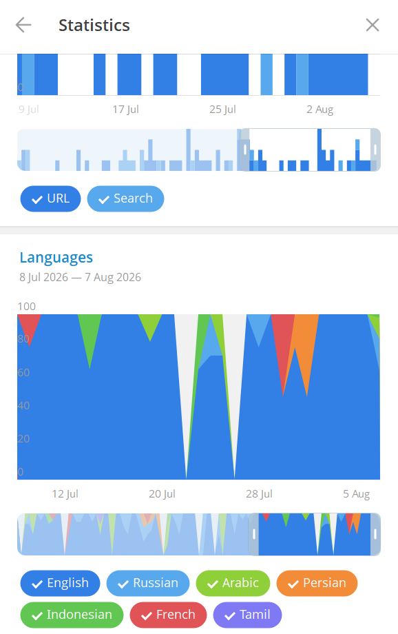 Telegram channel analytics