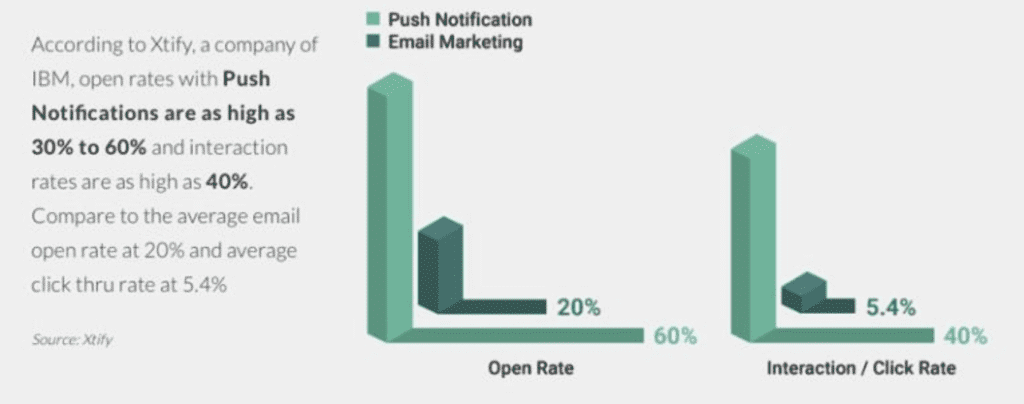 ecommerce app push notifications open rate 