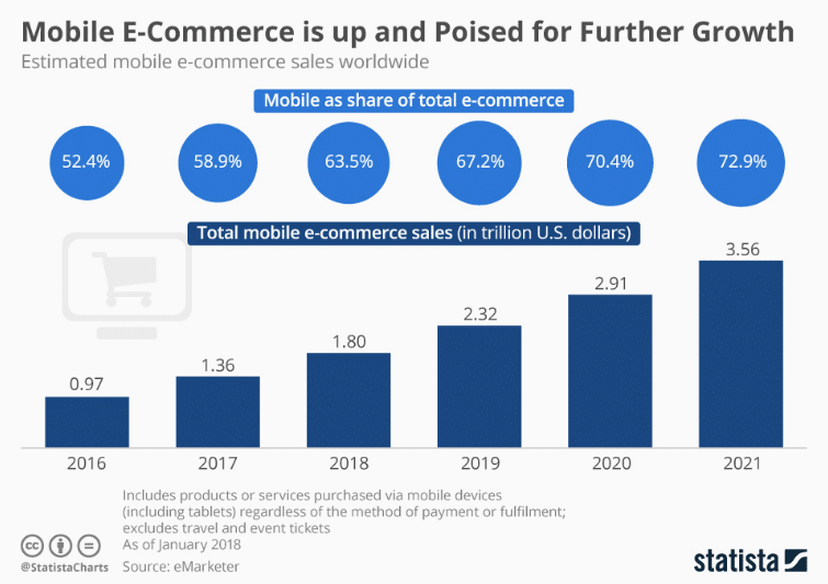 mobile e-commerce growth