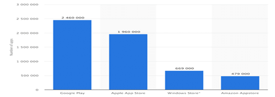 Google Play and App Store applications statistics