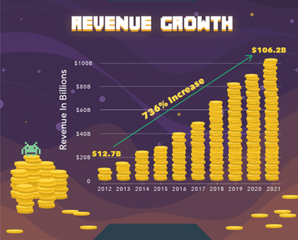 revebue growth of mobile game apps