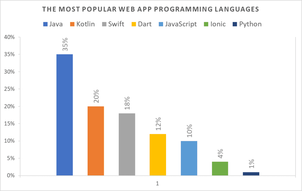 best programming language