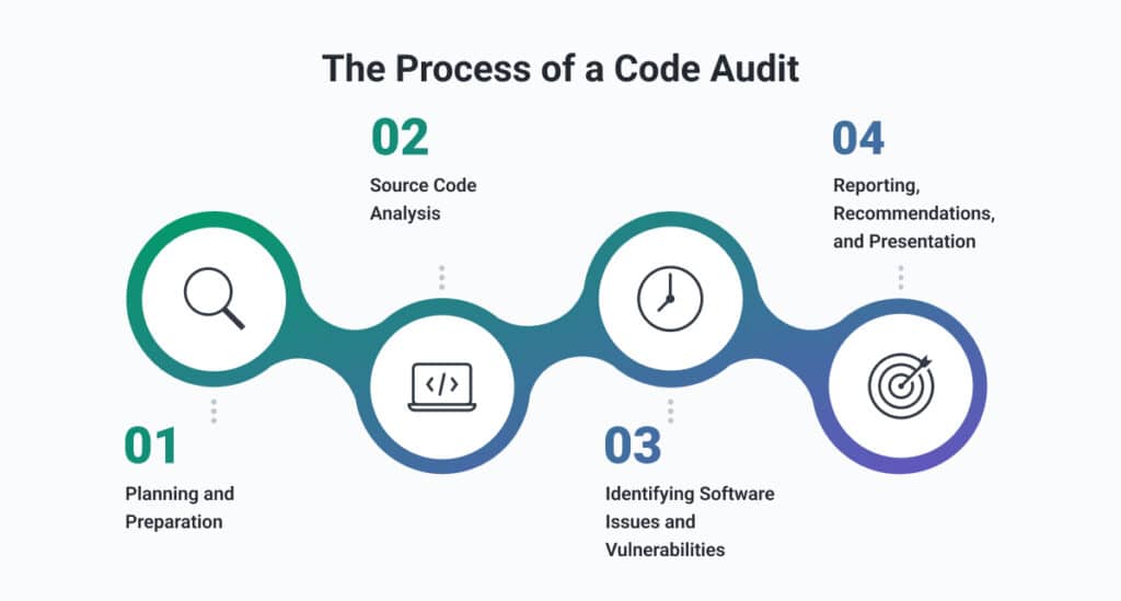 The process of a code audit