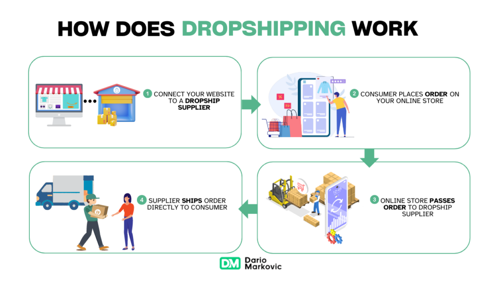 How does Dropshipping work