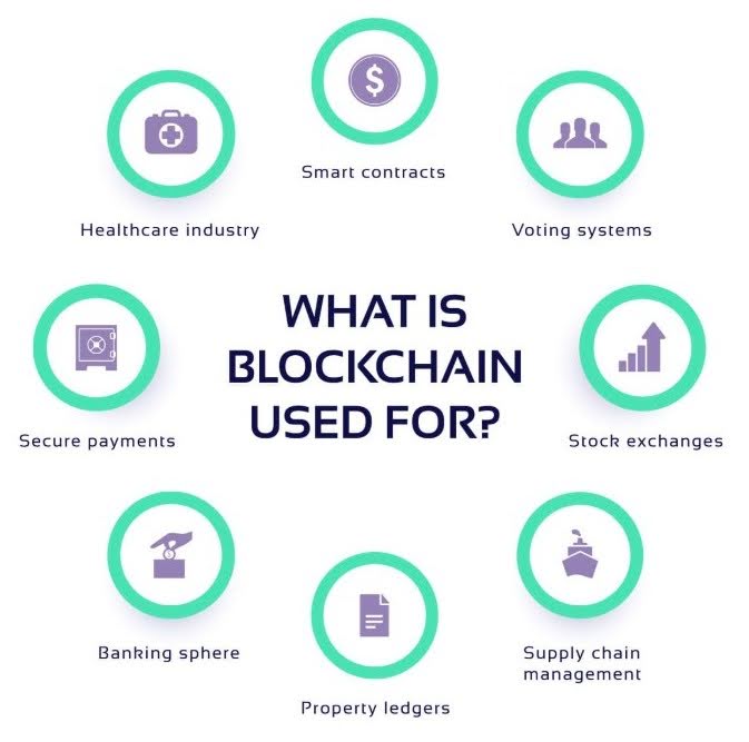 What is blockchain used for