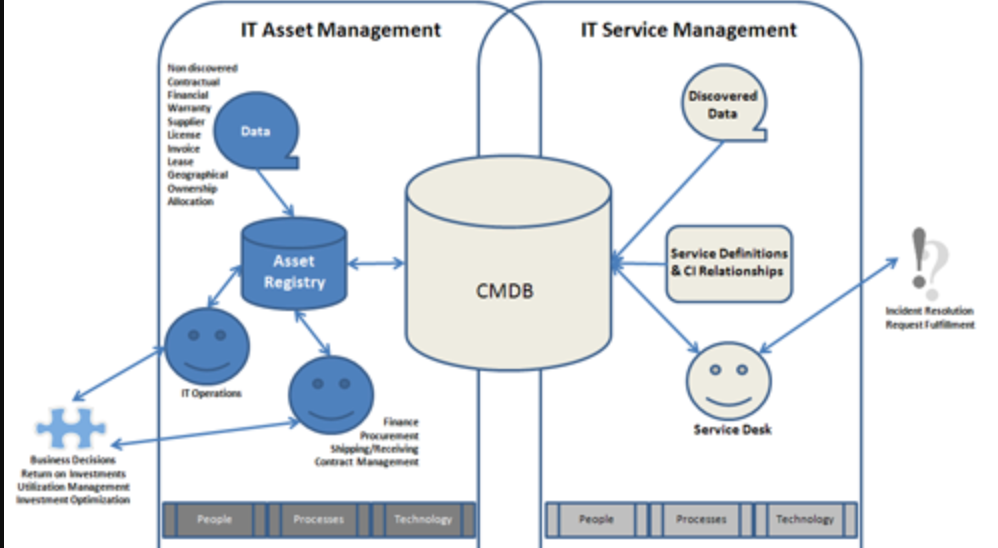 ITAM vs ITSM: Key Differences