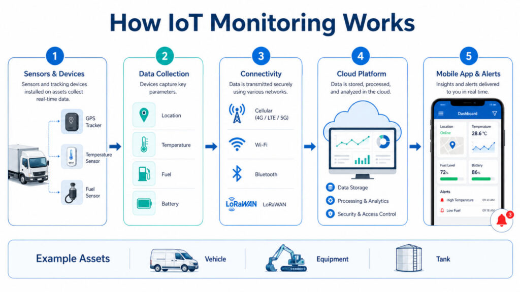 Infographic showing how IoT monitoring works from sensors and data collection to connectivity, cloud platform, and mobile app alerts