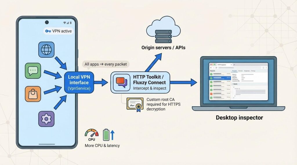 When a VPN is the only option