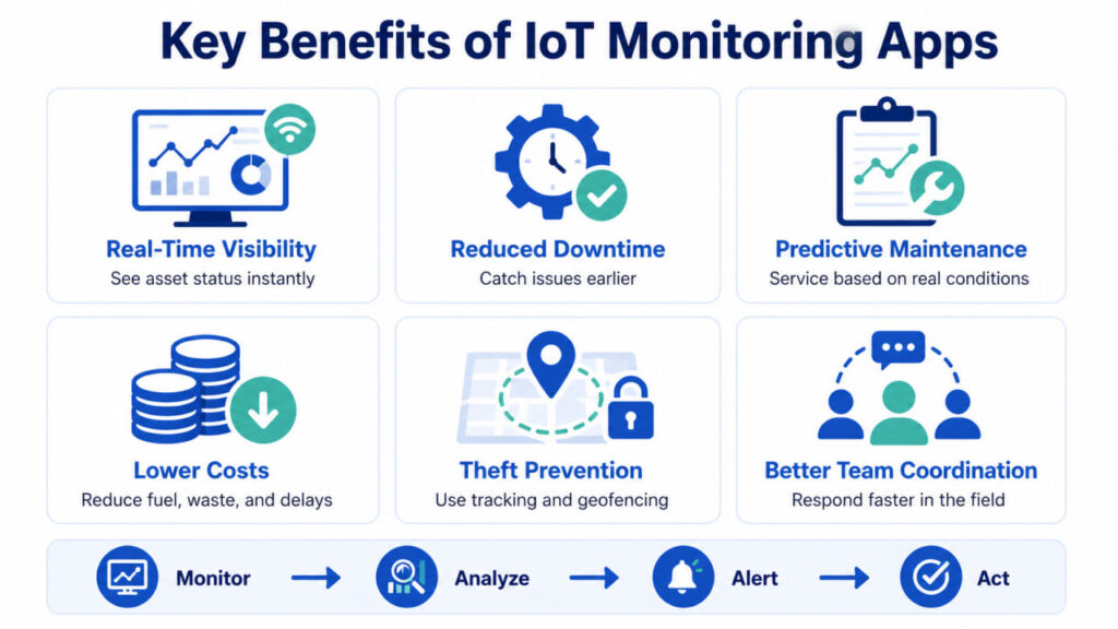 Infographic showing key benefits of IoT monitoring apps, including real-time visibility, reduced downtime, predictive maintenance, lower costs, theft prevention, and team coordination