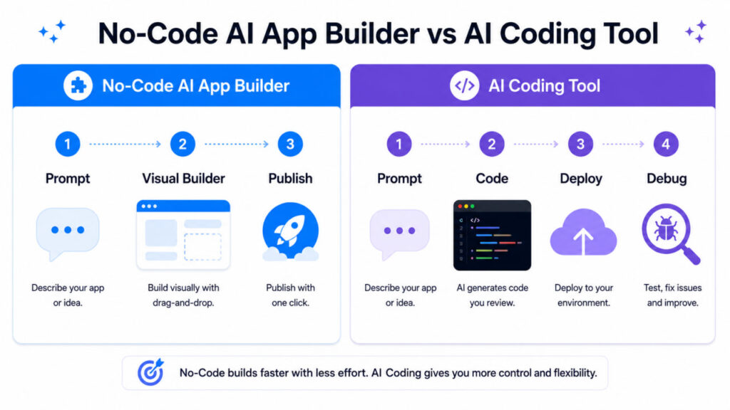 Infographic comparing a no-code AI app builder with an AI coding tool