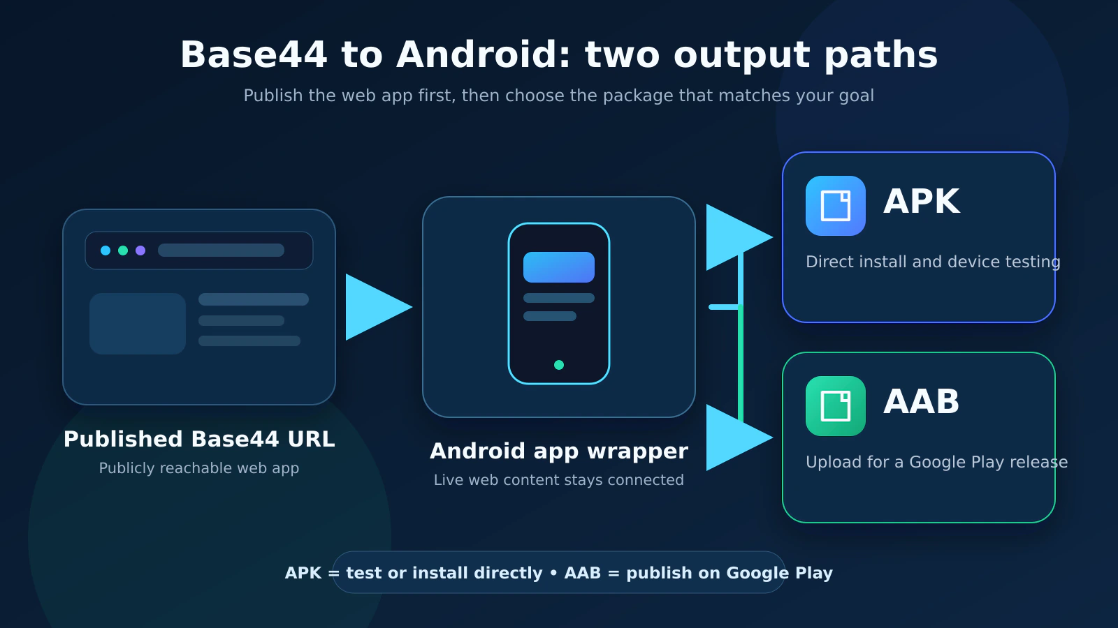 Base44 to APK: How to Convert Your App to Android 2 Base44 web app workflow from website to Android app