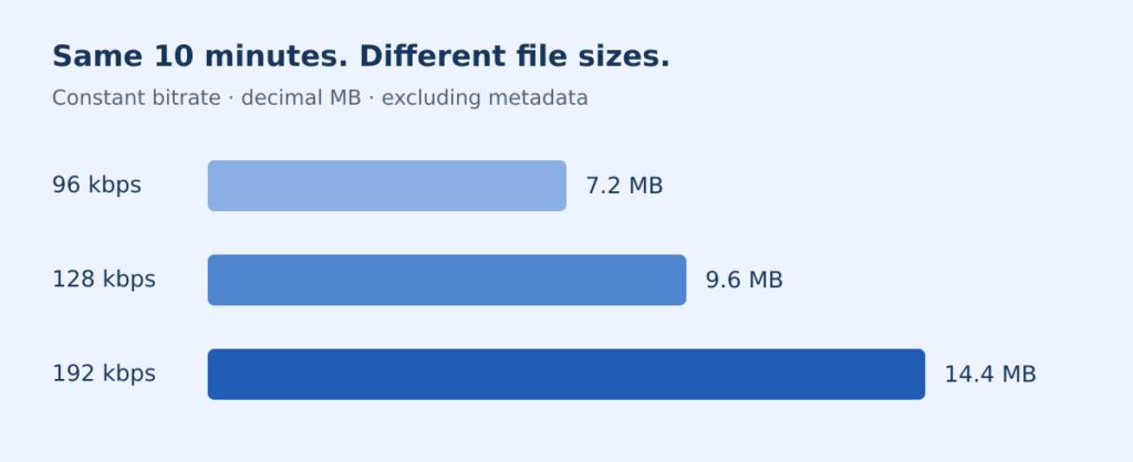 Estimated file sizes for 10-minute MP3 audio at 96, 128, and 192 kbps.